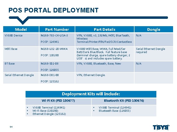 POS PORTAL DEPLOYMENT Model Part Number VX 680 Device M 268 -783 -C 4