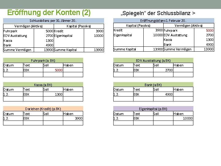 Eröffnung der Konten (2) Schlussbilanz per 31. Jänner 20. . Vermögen (Aktiva) Kapital (Passiva)