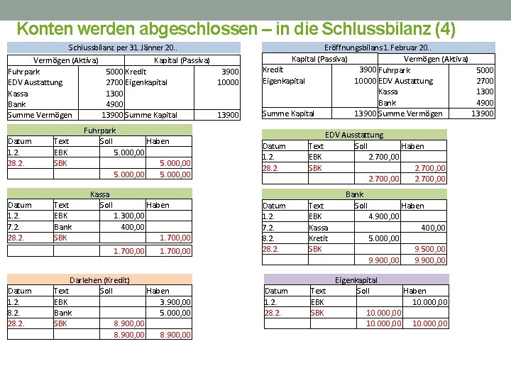 Konten werden abgeschlossen – in die Schlussbilanz (4) Schlussbilanz per 31. Jänner 20. .