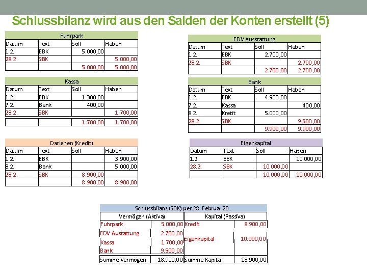 Schlussbilanz wird aus den Salden der Konten erstellt (5) Datum 1. 2. 28. 2.