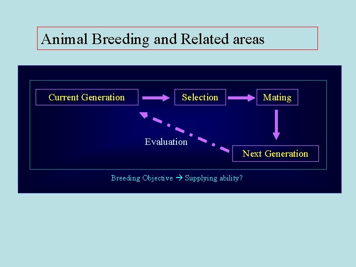 Animal Breeding and Related areas Current Generation Selection Mating Evaluation Next Generation Breeding Objective