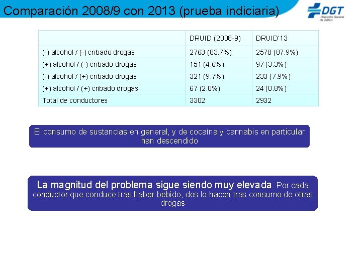 Comparación 2008/9 con 2013 (prueba indiciaria) DRUID (2008 -9) DRUID’ 13 (-) alcohol /