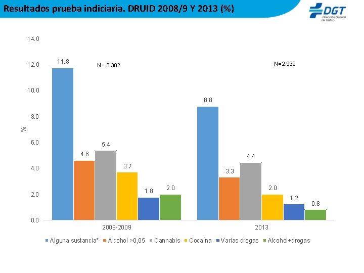 Resultados prueba indiciaria. DRUID 2008/9 Y 2013 (%) 14. 0 12. 0 11. 8