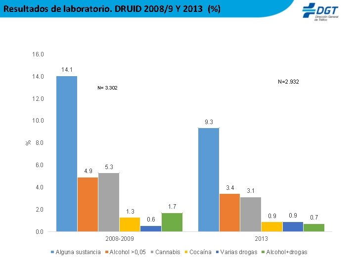Resultados de laboratorio. DRUID 2008/9 Y 2013 (%) 16. 0 14. 1 14. 0