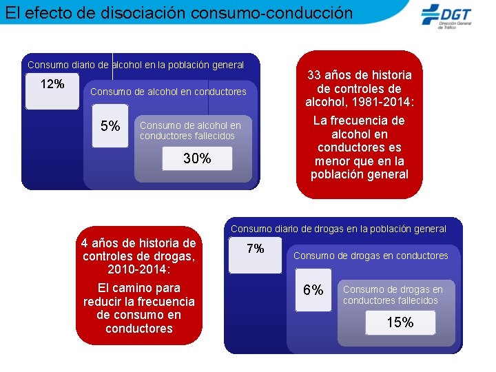 El efecto de disociación consumo-conducción Consumo diario de alcohol en la población general 12%