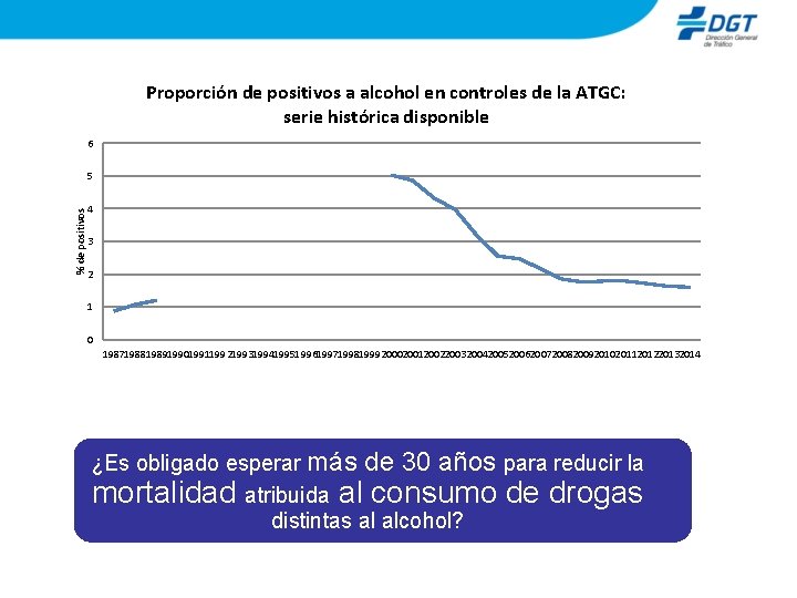 Proporción de positivos a alcohol en controles de la ATGC: serie histórica disponible 6
