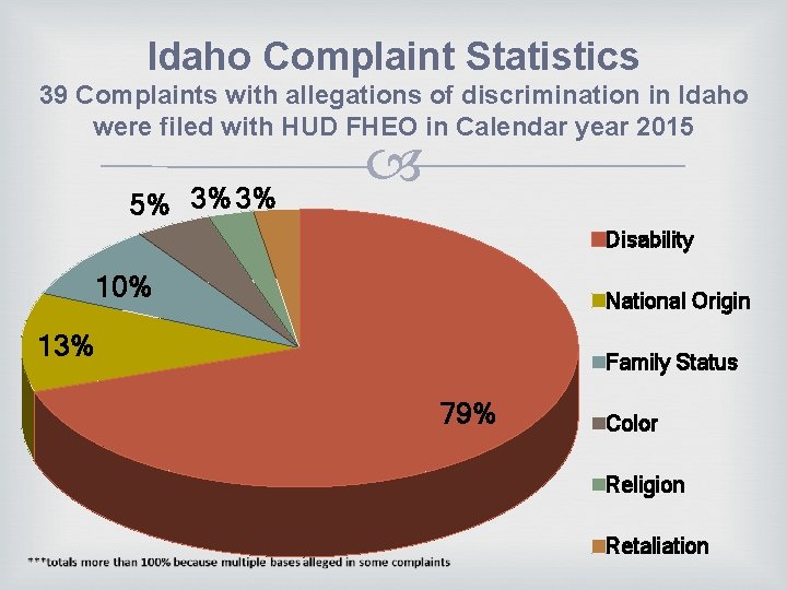 Idaho Complaint Statistics 39 Complaints with allegations of discrimination in Idaho were filed with