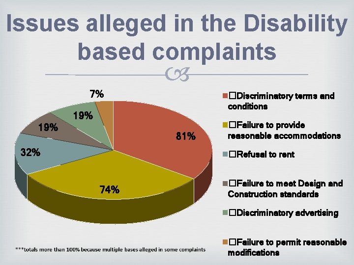 Issues alleged in the Disability based complaints 7% �Discriminatory terms and conditions 19% 81%