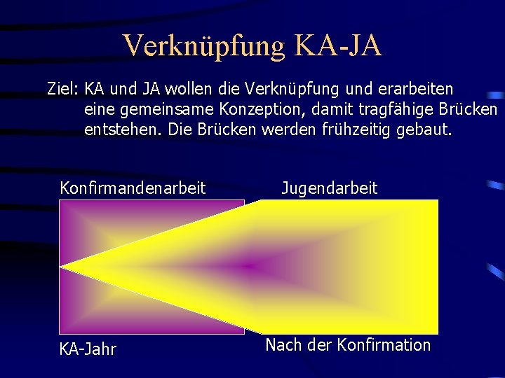 Verknüpfung KA-JA Ziel: KA und JA wollen die Verknüpfung und erarbeiten eine gemeinsame Konzeption,