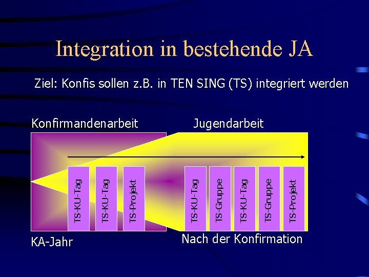 Integration in bestehende JA Ziel: Konfis sollen z. B. in TEN SING (TS) integriert