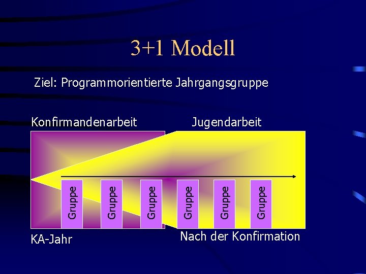 3+1 Modell Ziel: Programmorientierte Jahrgangsgruppe KA-Jahr Gruppe Jugendarbeit Gruppe Konfirmandenarbeit Nach der Konfirmation 