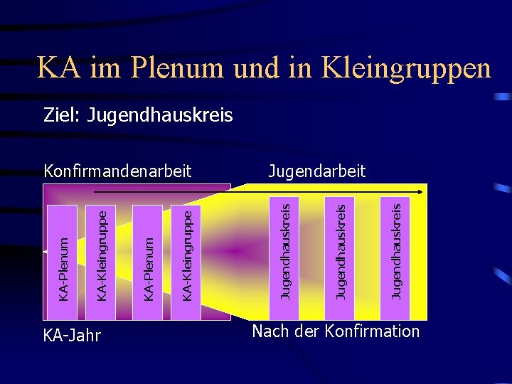 KA im Plenum und in Kleingruppen Ziel: Jugendhauskreis KA-Jahr Jugendhauskreis Jugendarbeit Jugendhauskreis KA-Kleingruppe KA-Plenum