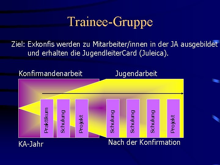 Trainee-Gruppe Ziel: Exkonfis werden zu Mitarbeiter/innen in der JA ausgebildet und erhalten die Jugendleiter.