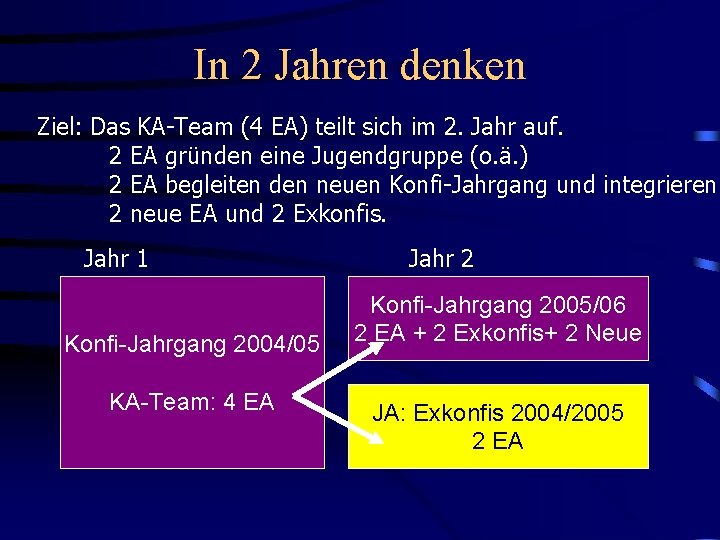 In 2 Jahren denken Ziel: Das KA-Team (4 EA) teilt sich im 2. Jahr