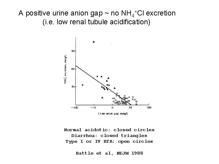 A positive urine anion gap ~ no NH 4+Cl excretion (i. e. low renal