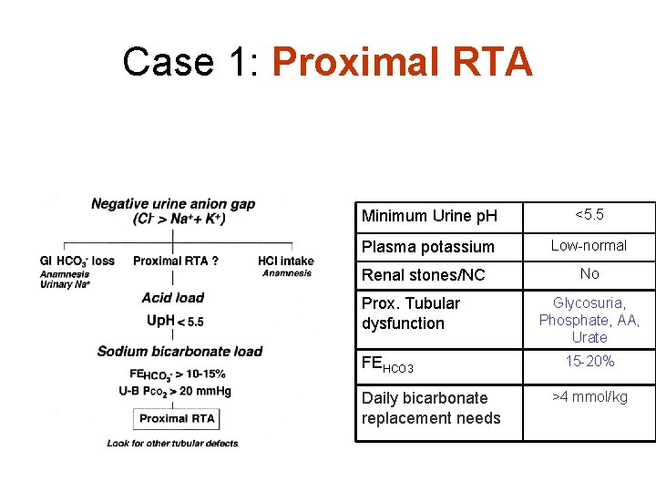 Case 1: Proximal RTA Minimum Urine p. H <5. 5 Plasma potassium Low-normal Renal