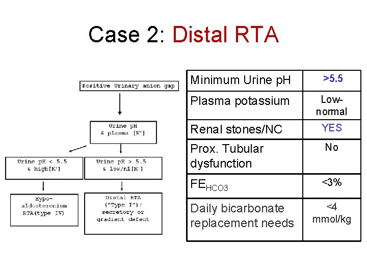 Case 2: Distal RTA Minimum Urine p. H >5. 5 Plasma potassium Lownormal Renal