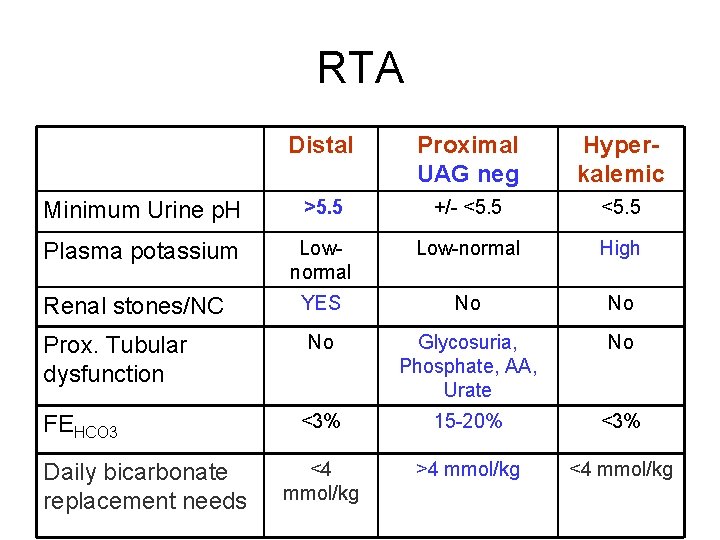 RTA Distal Proximal UAG neg Hyperkalemic Minimum Urine p. H >5. 5 +/- <5.