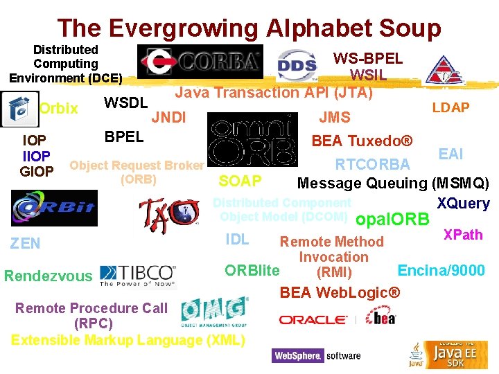 The Evergrowing Alphabet Soup Distributed Computing Environment (DCE) Orbix IOP IIOP GIOP WSDL WS-BPEL