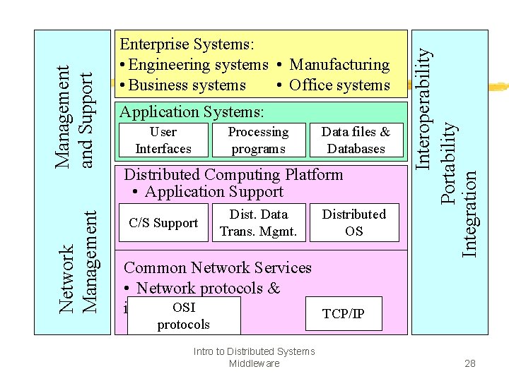 Application Systems: User Interfaces Processing programs Data files & Databases Distributed Computing Platform •