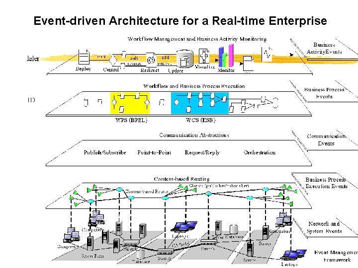 Event-driven Architecture for a Real-time Enterprise 