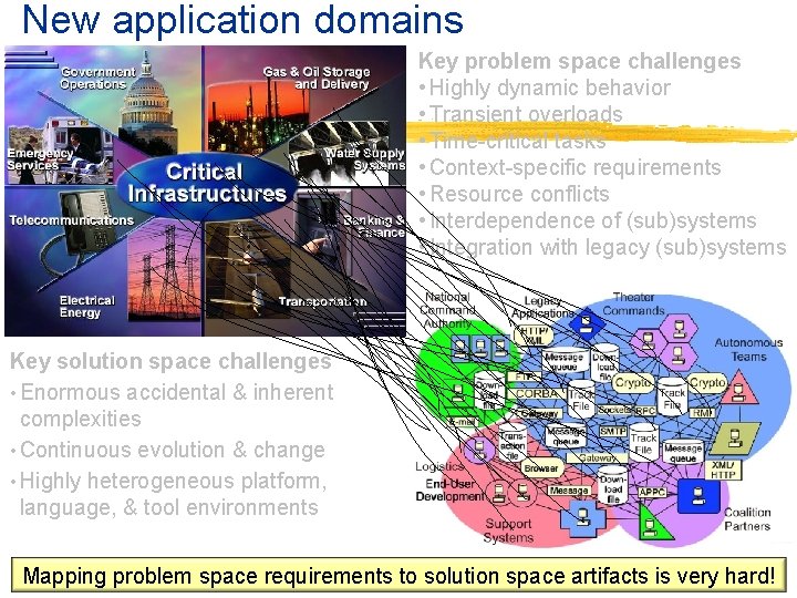 New application domains Key problem space challenges • Highly dynamic behavior • Transient overloads