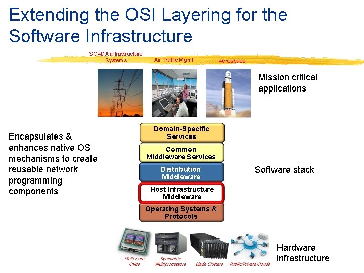 Extending the OSI Layering for the Software Infrastructure SCADA infrastructure Systems Air Traffic Mgmt