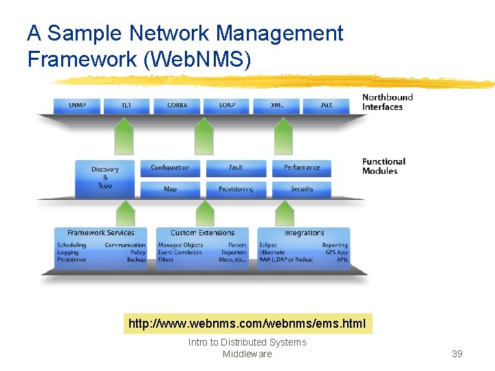 A Sample Network Management Framework (Web. NMS) http: //www. webnms. com/webnms/ems. html Intro to