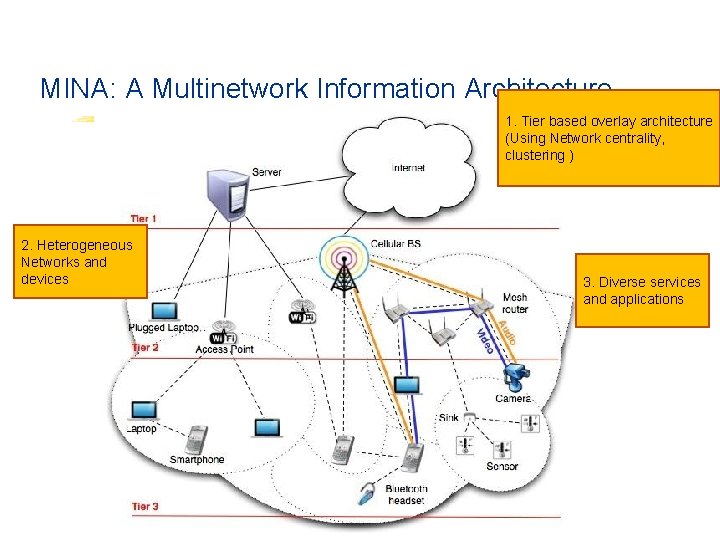 MINA: A Multinetwork Information Architecture 1. Tier based overlay architecture (Using Network centrality, clustering