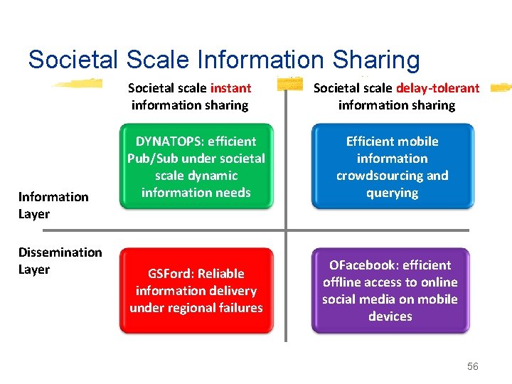 Societal Scale Information Sharing Societal scale instant information sharing Information Layer Dissemination Layer Societal
