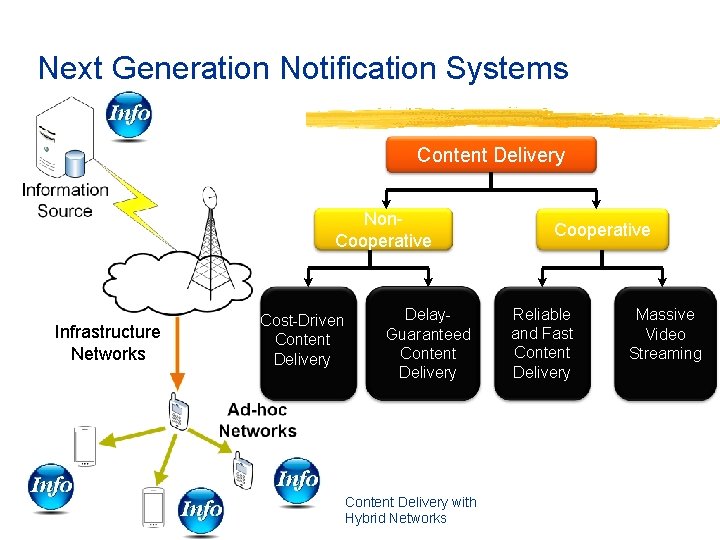Next Generation Notification Systems Content Delivery Non. Cooperative Infrastructure Networks Cost-Driven Content Delivery Delay-