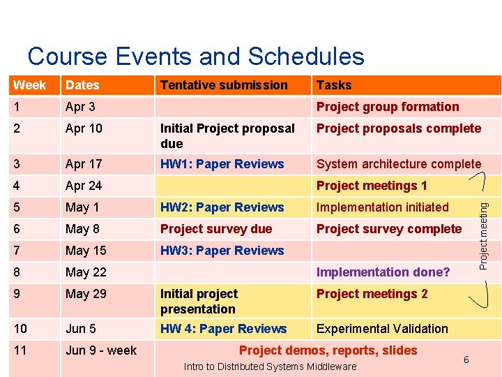 Course Events and Schedules Week Dates Tentative submission Tasks 1 Apr 3 2 Apr