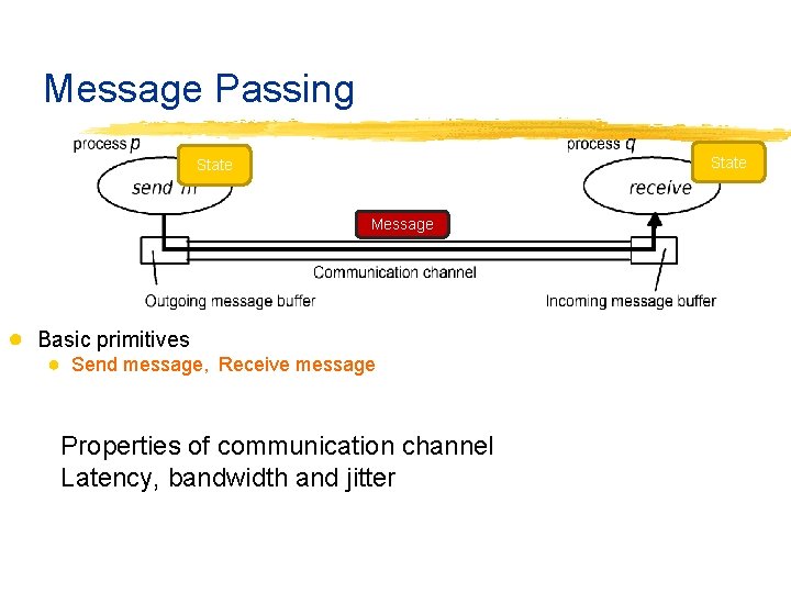 Message Passing State Message ● Basic primitives ● Send message, Receive message Properties of