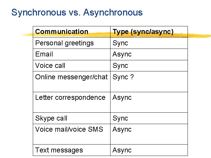 Synchronous vs. Asynchronous Communication Type (sync/async) Personal greetings Sync Email Async Voice call Sync