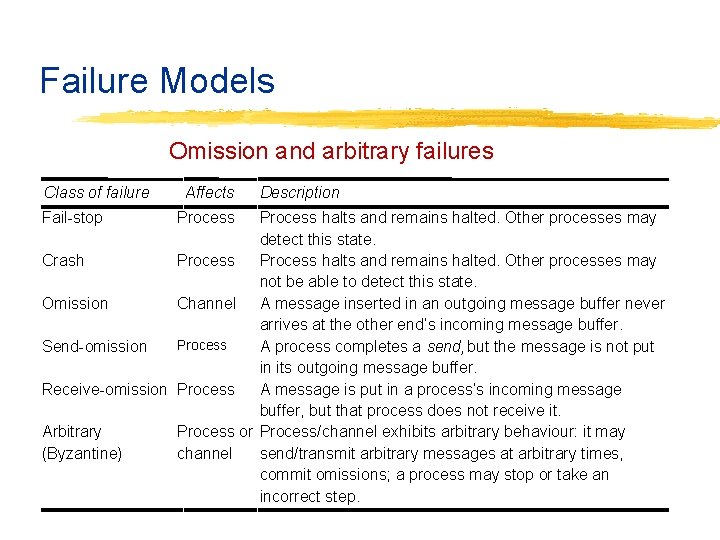 Failure Models Omission and arbitrary failures Class of failure Fail-stop Affects Process Description Process