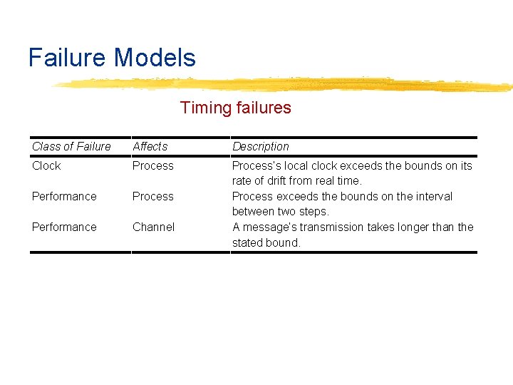 Failure Models Timing failures Class of Failure Affects Description Clock Process Performance Channel Process’s