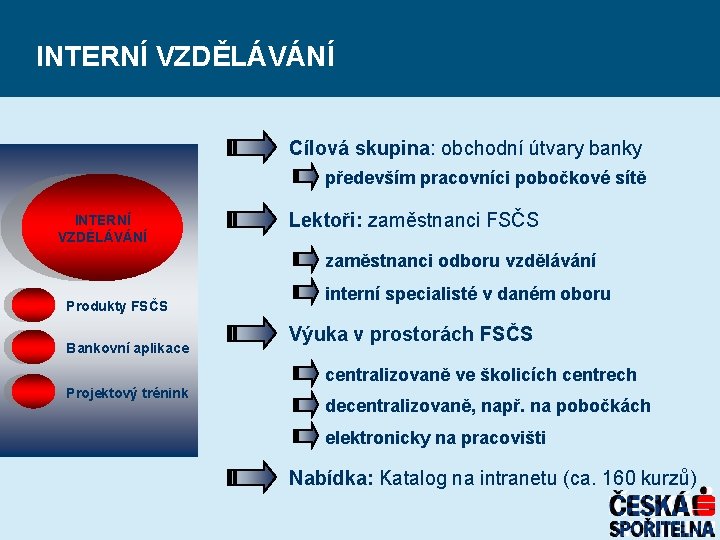 INTERNÍ VZDĚLÁVÁNÍ Cílová skupina: obchodní útvary banky především pracovníci pobočkové sítě INTERNÍ VZDĚLÁVÁNÍ Lektoři: