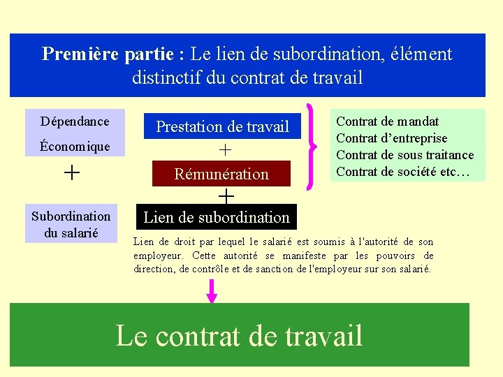 Première partie : Le lien de subordination, élément distinctif du contrat de travail Dépendance