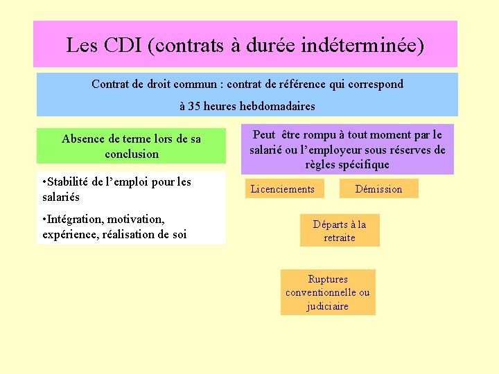 Les CDI (contrats à durée indéterminée) Contrat de droit commun : contrat de référence