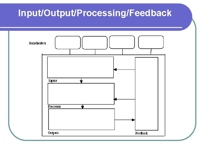 Input/Output/Processing/Feedback 