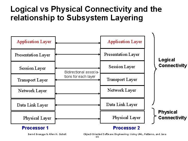 Logical vs Physical Connectivity and the relationship to Subsystem Layering Application Layer Presentation Layer