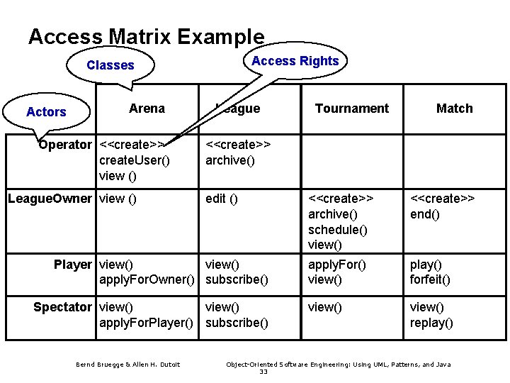 Access Matrix Example Access Rights Classes Actors Arena Operator <<create>> create. User() view ()