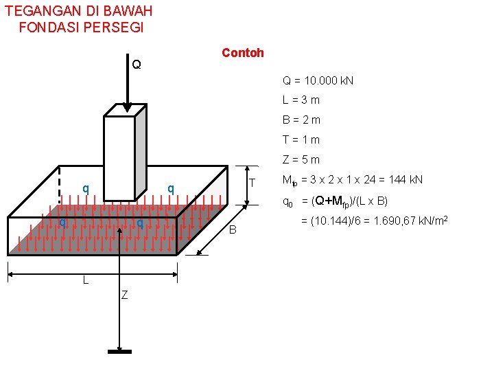 TEGANGAN DI BAWAH FONDASI PERSEGI Contoh Q Q = 10. 000 k. N L=3