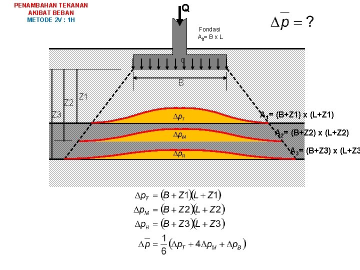 PENAMBAHAN TEKANAN AKIBAT BEBAN METODE 2 V : 1 H Q Fondasi A 0=