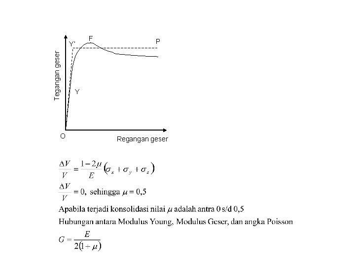 Tegangan geser Y’ O F P Y Regangan geser 