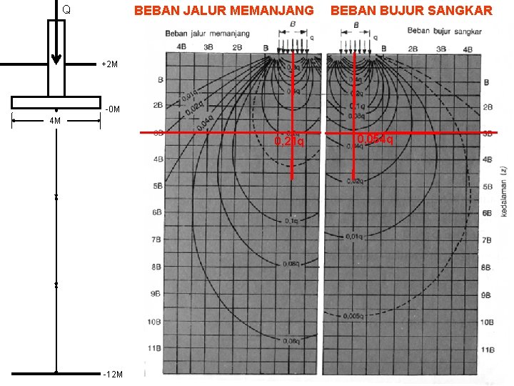 Q BEBAN JALUR MEMANJANG BEBAN BUJUR SANGKAR +2 M -0 M 4 M 0,