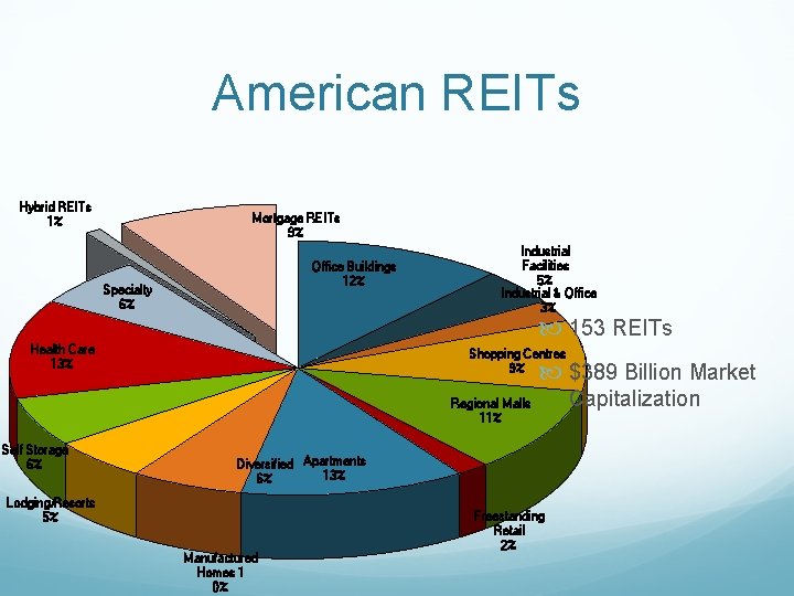 American REITs Hybrid REITs 1% Mortgage REITs 9% Office Buildings 12% Specialty 6% Industrial