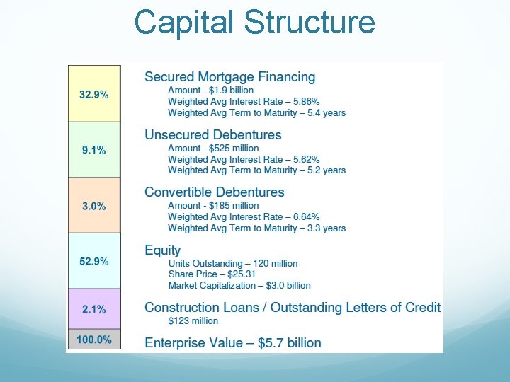 Capital Structure 