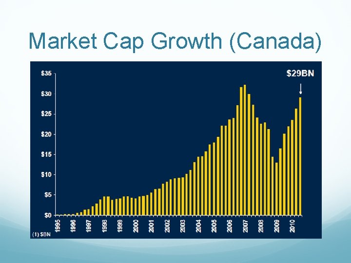 Market Cap Growth (Canada) 