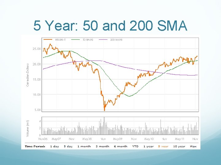 5 Year: 50 and 200 SMA 